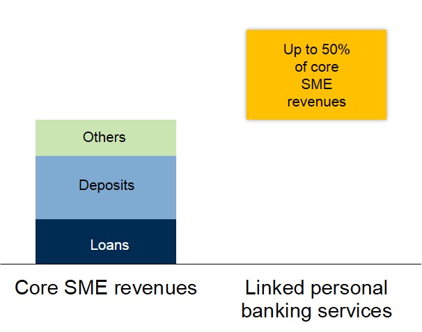 SME-linked personal banking revenues