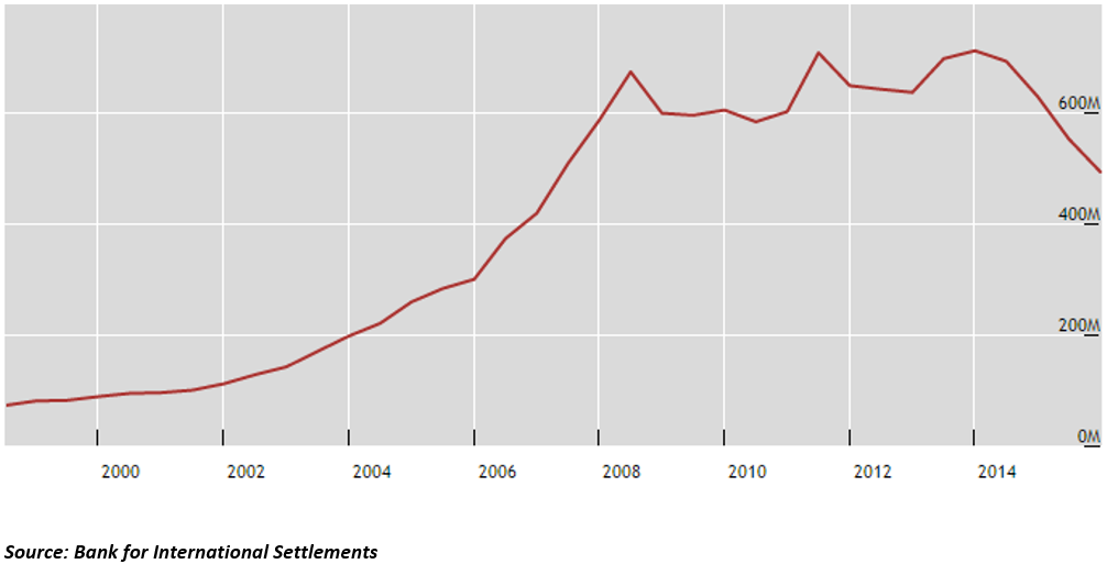 Global OTC derivatives notional amounts outstanding (USD Billion)