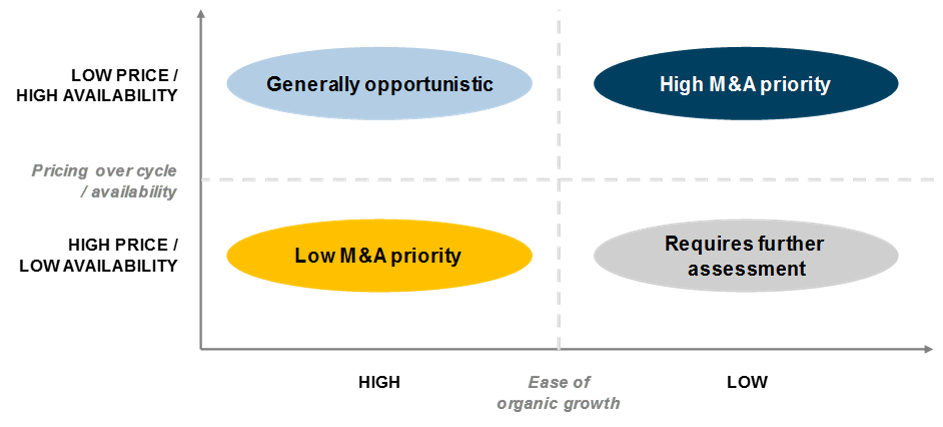 Analyze and prioritize